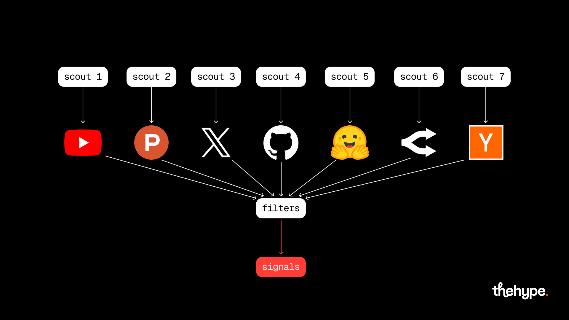 Diagram of 7 AI scouts monitoring YouTube, Product Hunt, X, GitHub and other sources, feeding into a filters node that outputs signals