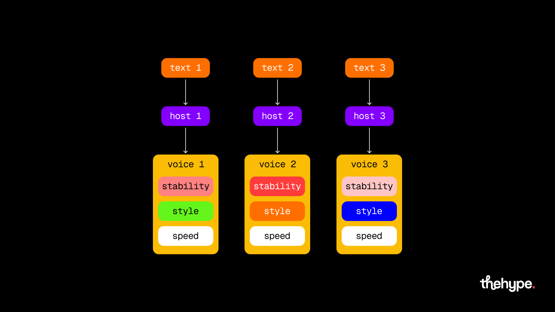 Diagram of three parallel pipelines: text to host to voice, each voice tuned with different stability, style, and speed parameters