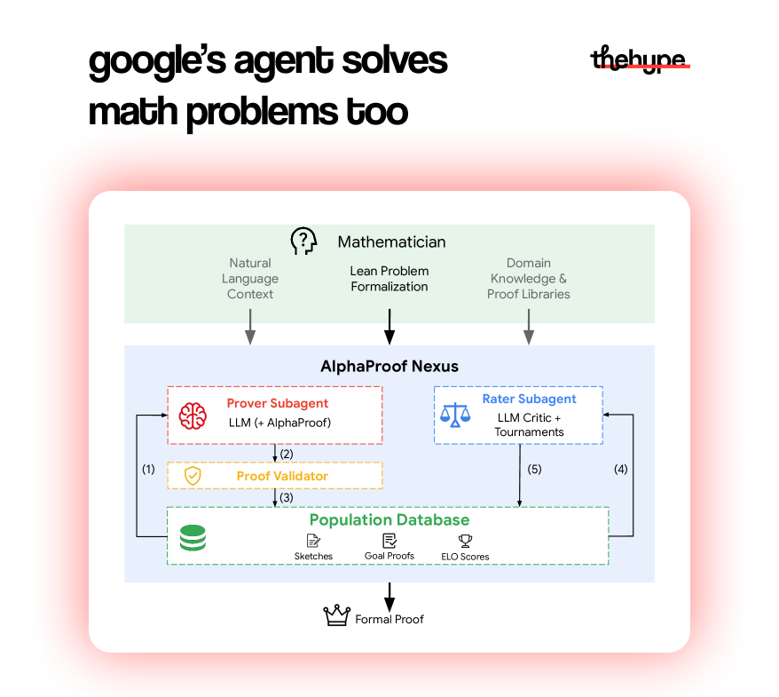 Diagram of Google's AlphaProof Nexus: mathematician feeds Lean problems to Prover and Rater subagents looping via proof validator and database.
