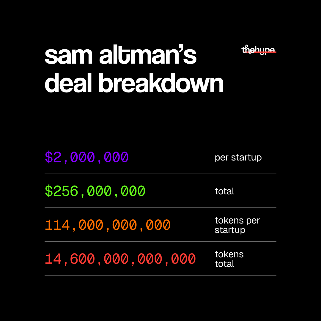 Stats card on black: Sam Altman YC deal — $2M per startup, $256M total, 114B tokens per startup, 14.6T tokens total.