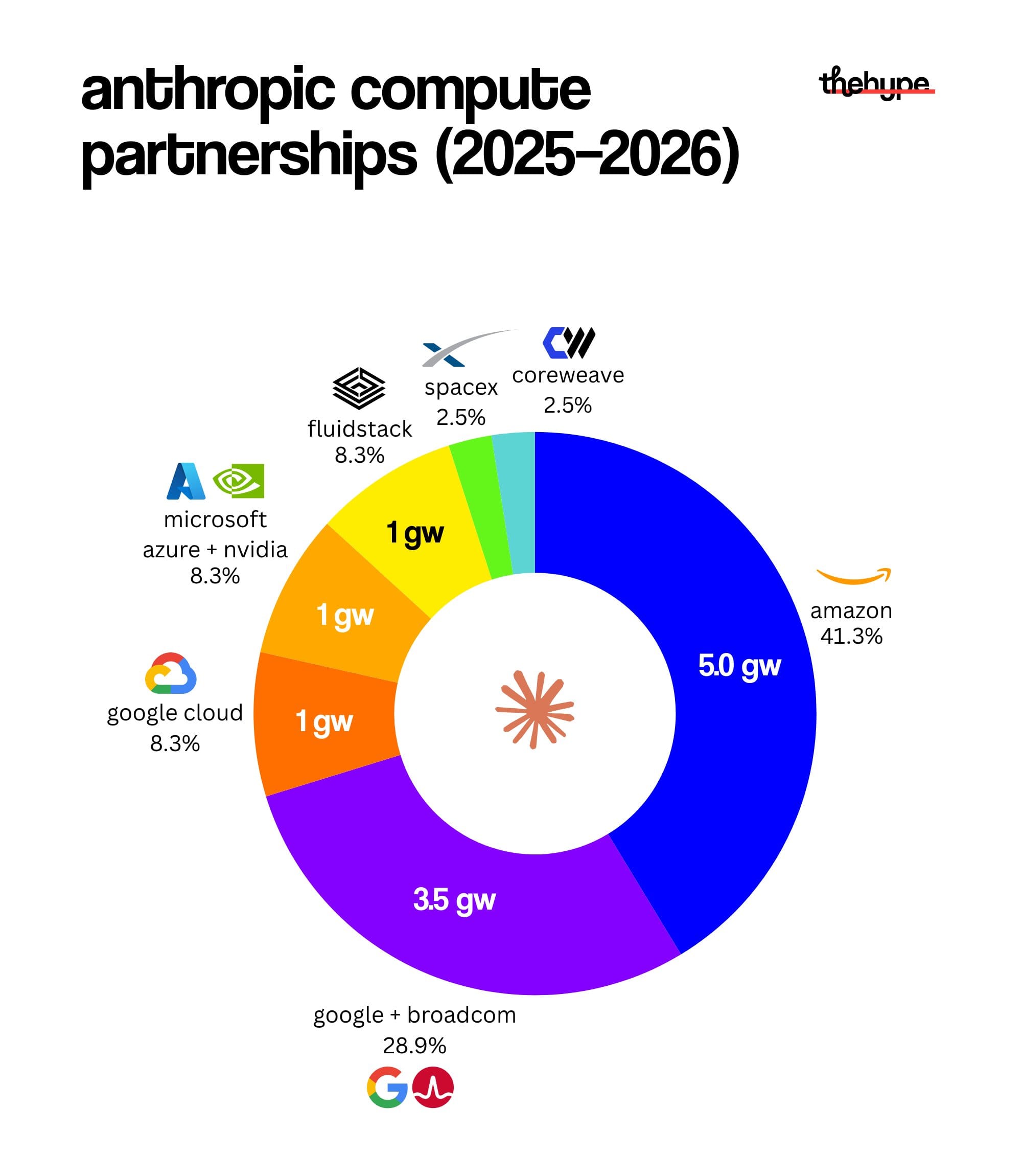 Pie chart of Anthropic's 2025–2026 compute partnerships: Amazon 41.3%, Google plus Broadcom 28.9%, then Google Cloud, Azure, Fluidstack, SpaceX, more.