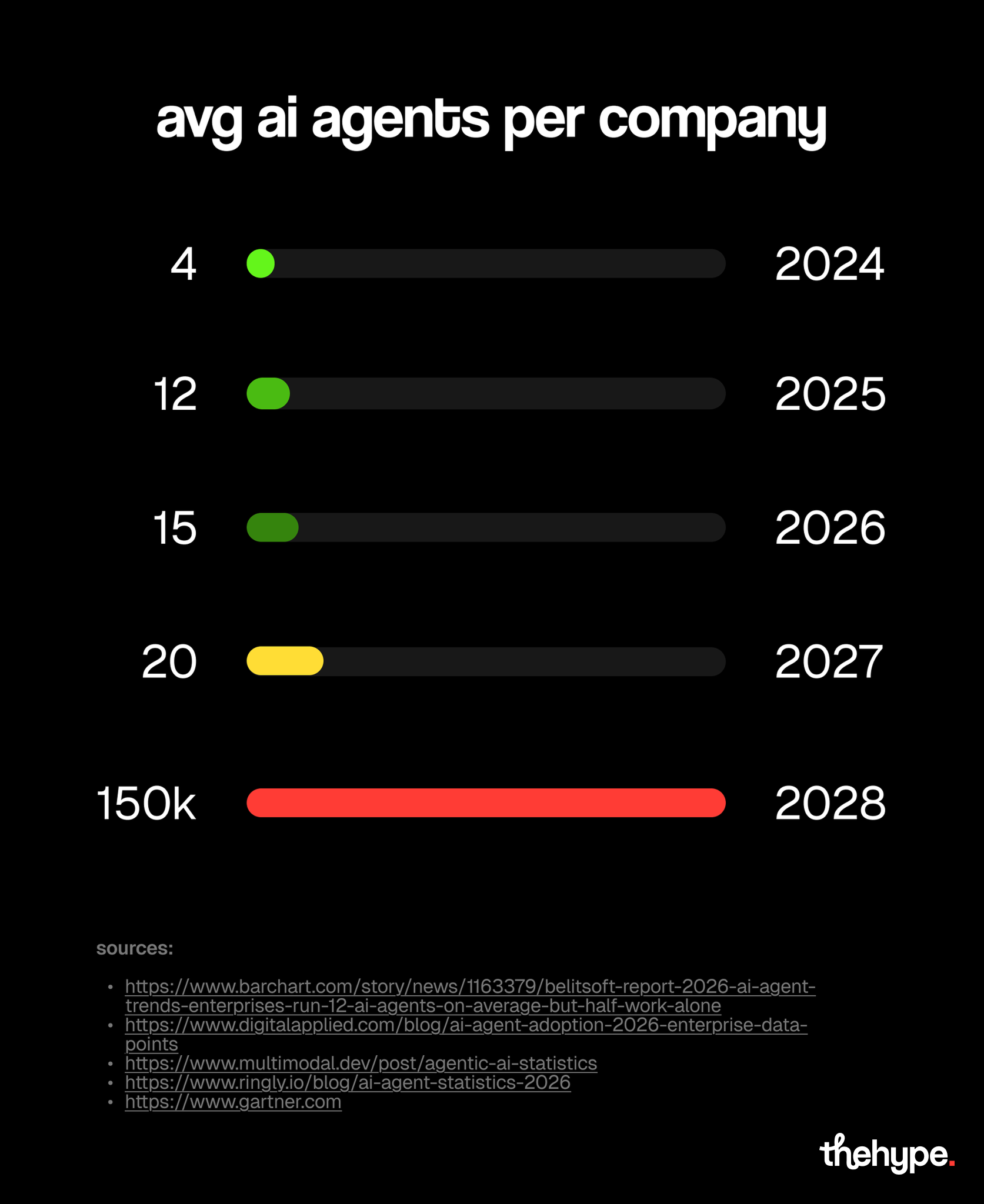 Forecast bar chart of average AI agents per company: 4 in 2024, 12 in 2025, 15 in 2026, 20 in 2027, 150,000 in 2028 per Gartner.