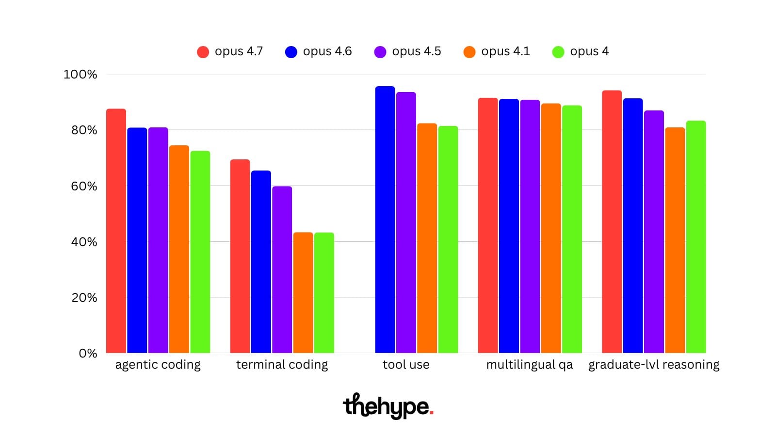 Bar chart comparing Claude Opus 4.7, 4.6, 4.5, 4.1, and 4 across agentic coding, terminal coding, tool use, multilingual QA, and reasoning.