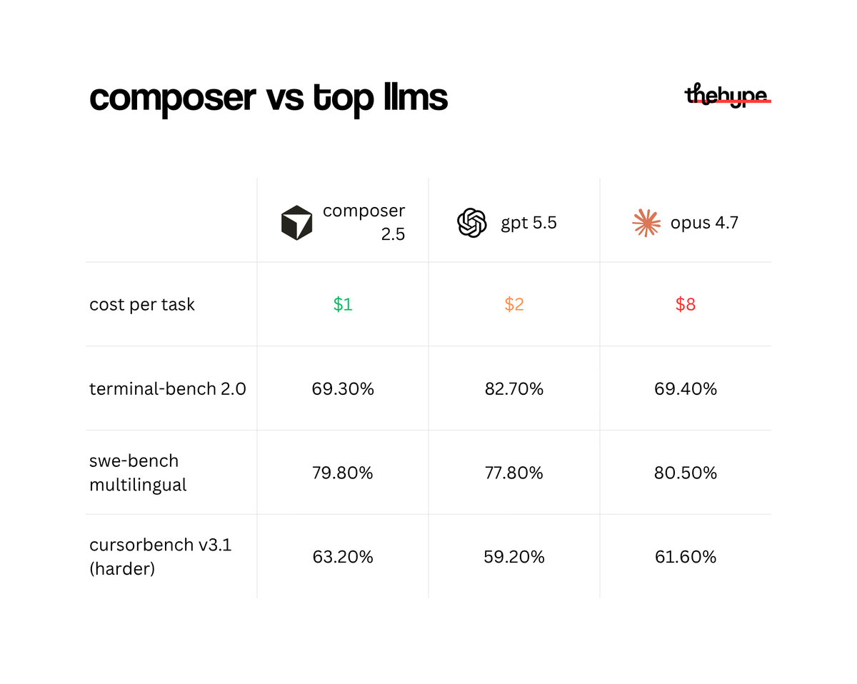 Benchmark table comparing Composer 2.5, GPT-5.5, and Opus 4.7 on cost per task, terminal-bench 2.0, swe-bench multilingual, and cursorbench v3.1.