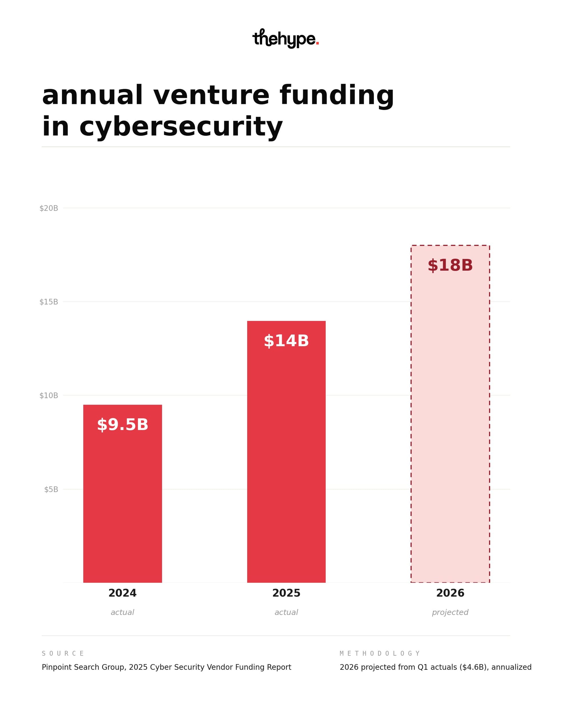 Bar chart of cybersecurity venture funding: $9.5B in 2024, $14B in 2025, $18B projected for 2026 based on annualized Q1 actuals.