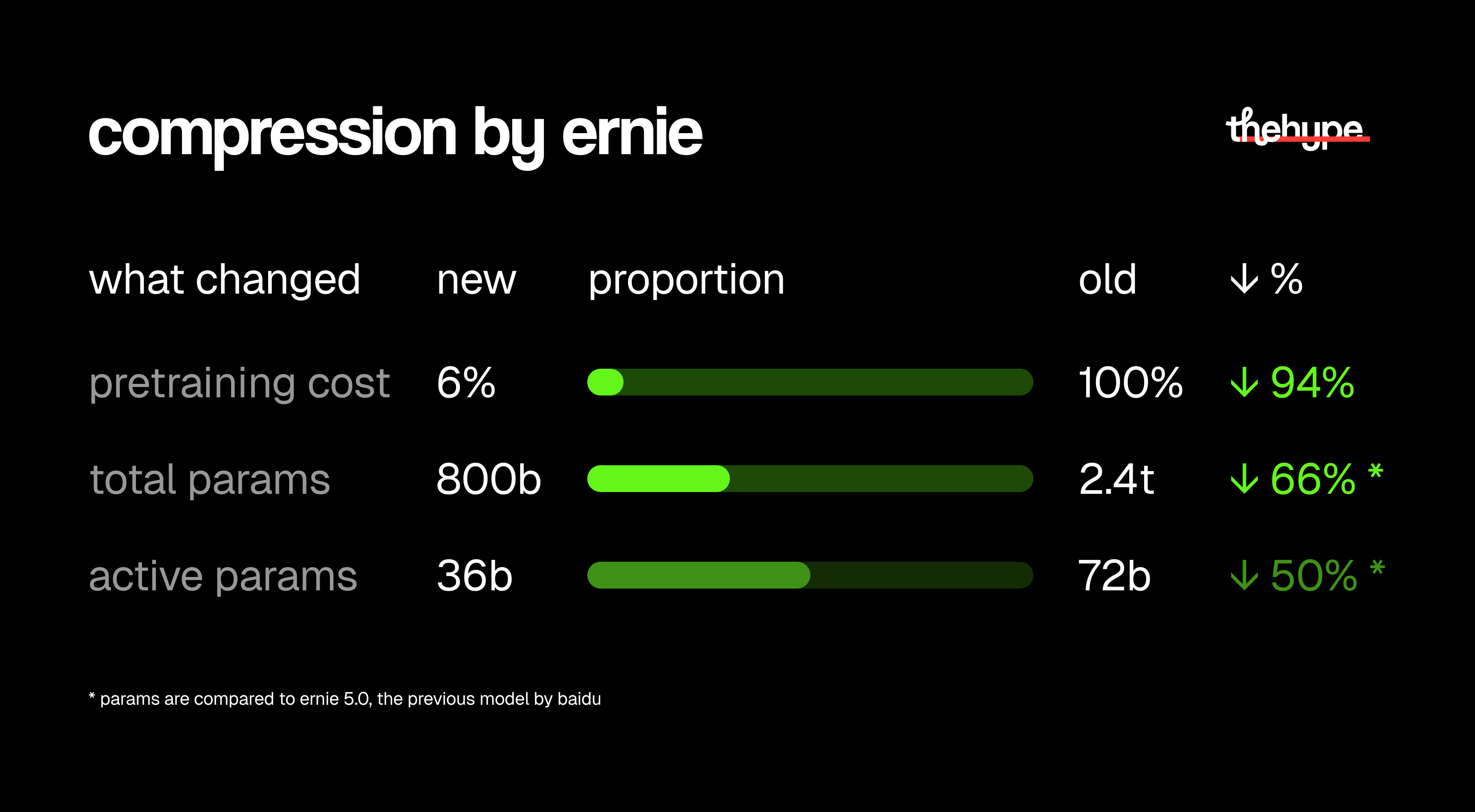 Ernie 5.1 vs 5.0 comparison showing pretraining cost dropped 94%, total params down 66% from 2.4T to 800B, active params down 50% from 72B to 36B.