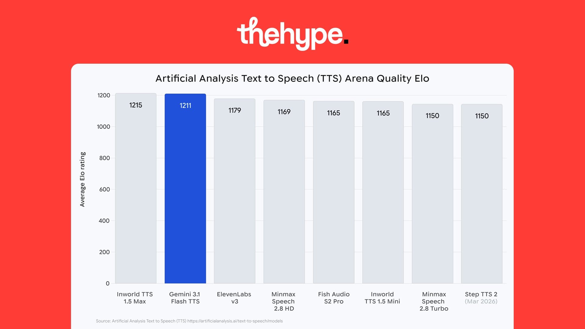 TTS Arena Elo bar chart: Inworld 1.5 Max leads at 1215, Gemini 3.1 Flash TTS second at 1211, ElevenLabs v3 third at 1179.