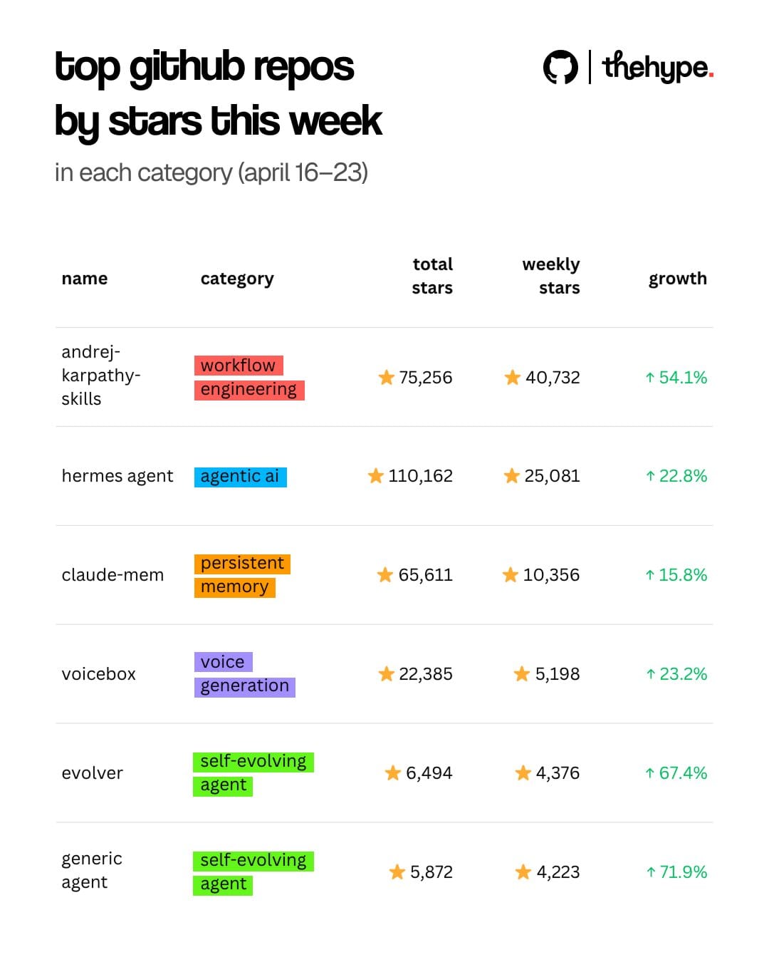 Leaderboard of top GitHub repos April 16-23 by weekly stars: andrej-karpathy-skills, hermes agent, claude-mem, voicebox, evolver, and generic agent.