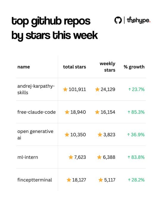 GitHub leaderboard of top repos by weekly stars: andrej-karpathy-skills, free-claude-code, open generative ai, ml-intern, and finceptterminal listed.