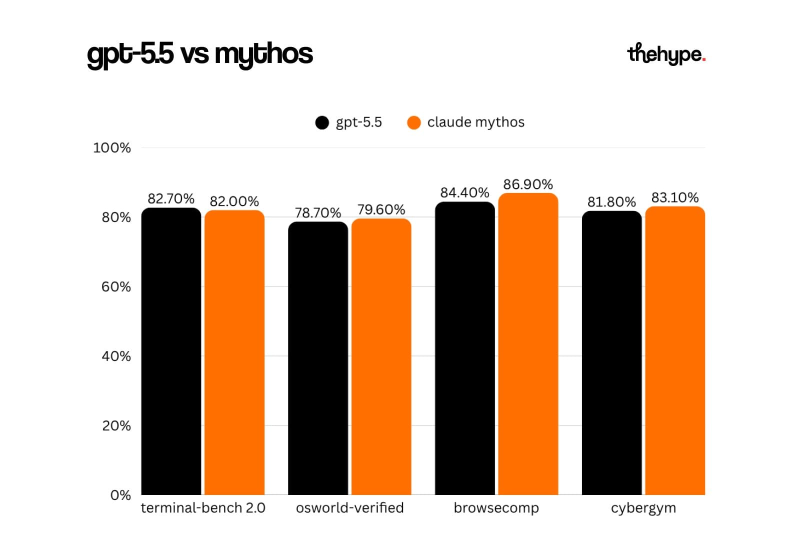 Bar chart comparing GPT-5.5 and Claude Mythos: terminal-bench 82.7 vs 82.0, OSWorld 78.7 vs 79.6, BrowseComp 84.4 vs 86.9, CyberGym 81.8 vs 83.1.