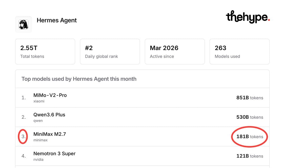 Hermes Agent dashboard: 2.55T total tokens, MiniMax m2.7 ranked #3 at 181B tokens behind Xiaomi MiMo-V2-Pro and Qwen3.6 Plus.