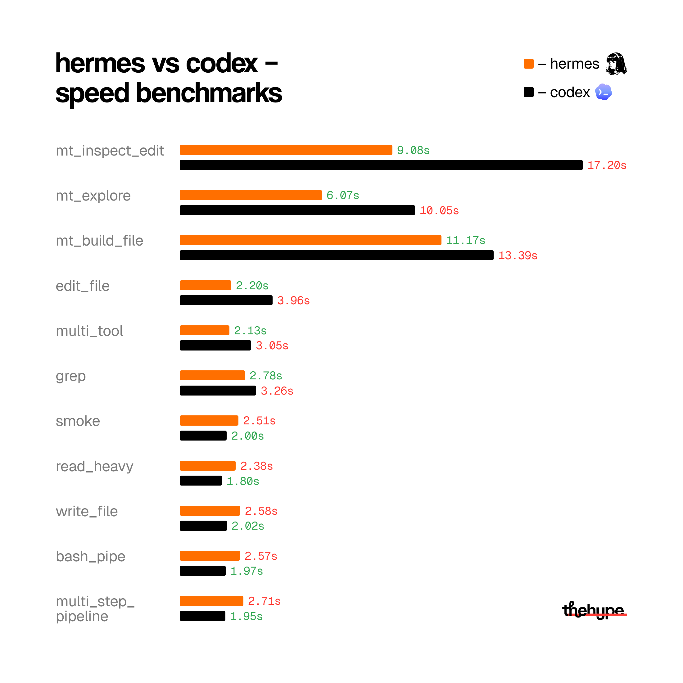 Bar chart comparing Hermes and Codex across 11 CLI tasks: Hermes wins on mt_inspect_edit (9.08s vs 17.20s) and most multi-step operations