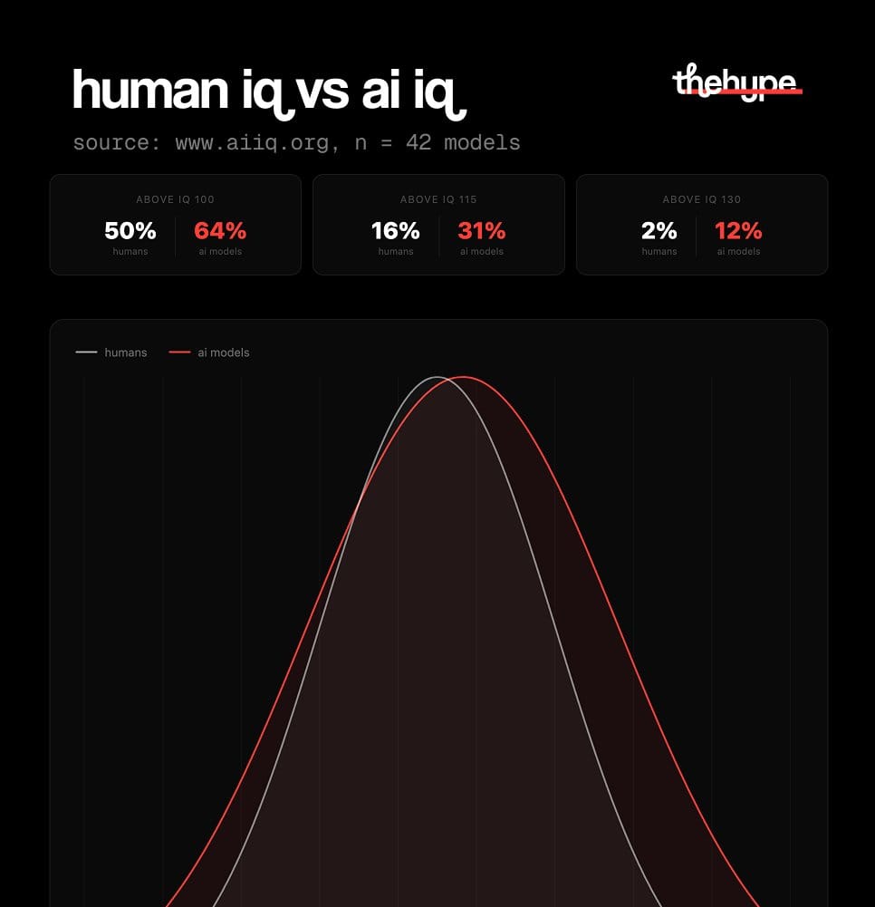 Bell curve chart comparing human and AI IQ distributions: 64% of AI models exceed IQ 100 vs 50% of humans; source aiiq.org, 42 models