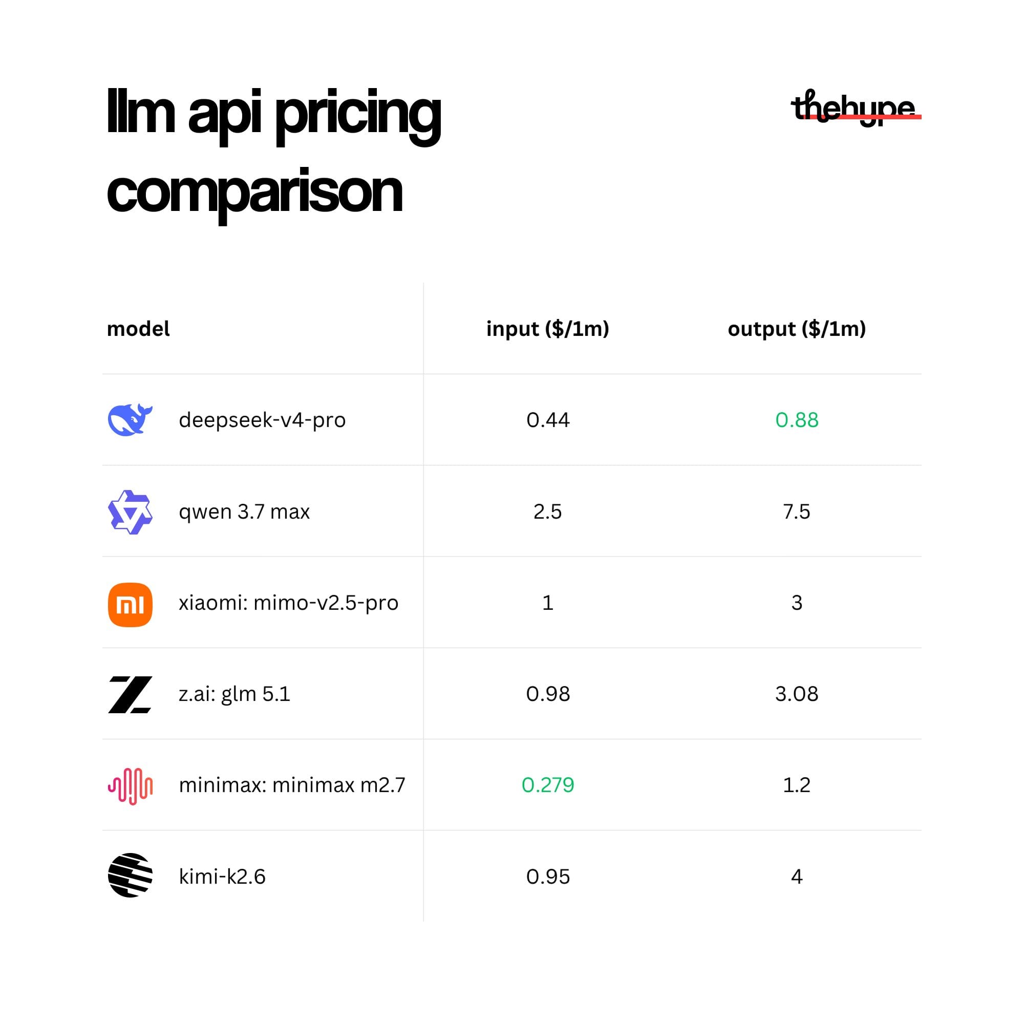 Pricing table comparing six Chinese LLM APIs by input/output cost per 1M tokens: DeepSeek-v4-pro, Qwen 3.7 Max, Xiaomi MiMo, GLM 5.1, MiniMax, Kimi.
