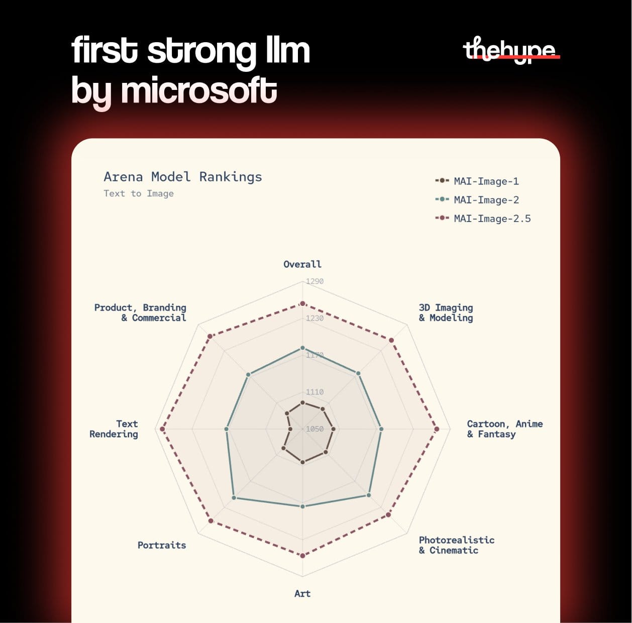 Radar chart comparing MAI-Image-1, 2, and 2.5 across eight Arena categories including Photorealistic, Portraits, and Text Rendering