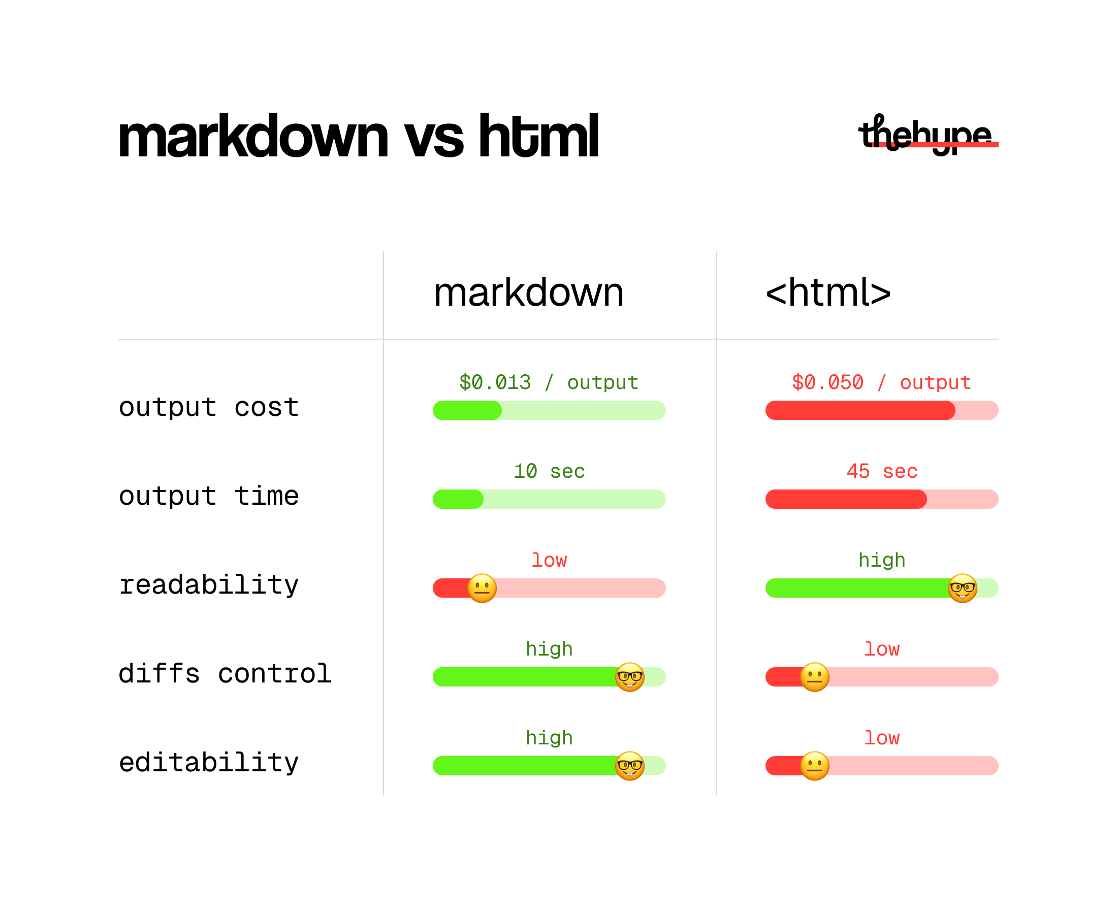 Comparison chart of markdown vs HTML Claude Code outputs across cost per output, time, readability, diffs control, and editability with bar ratings.