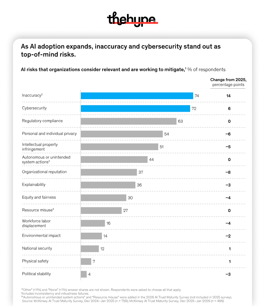 McKinsey AI Trust Maturity Survey: 72% of organizations cite cybersecurity as a top AI risk in 2026, second only to inaccuracy at 74%.