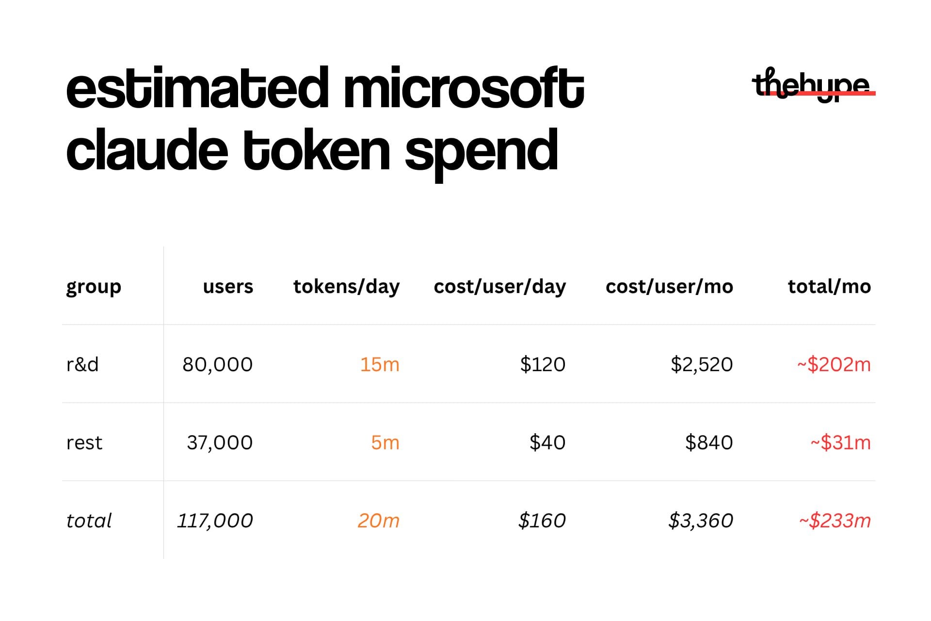 Table titled "estimated microsoft claude token spend": R&D 80k users ~$202M/mo, rest 37k users ~$31M/mo, total ~$233M/mo on Opus 4.7.