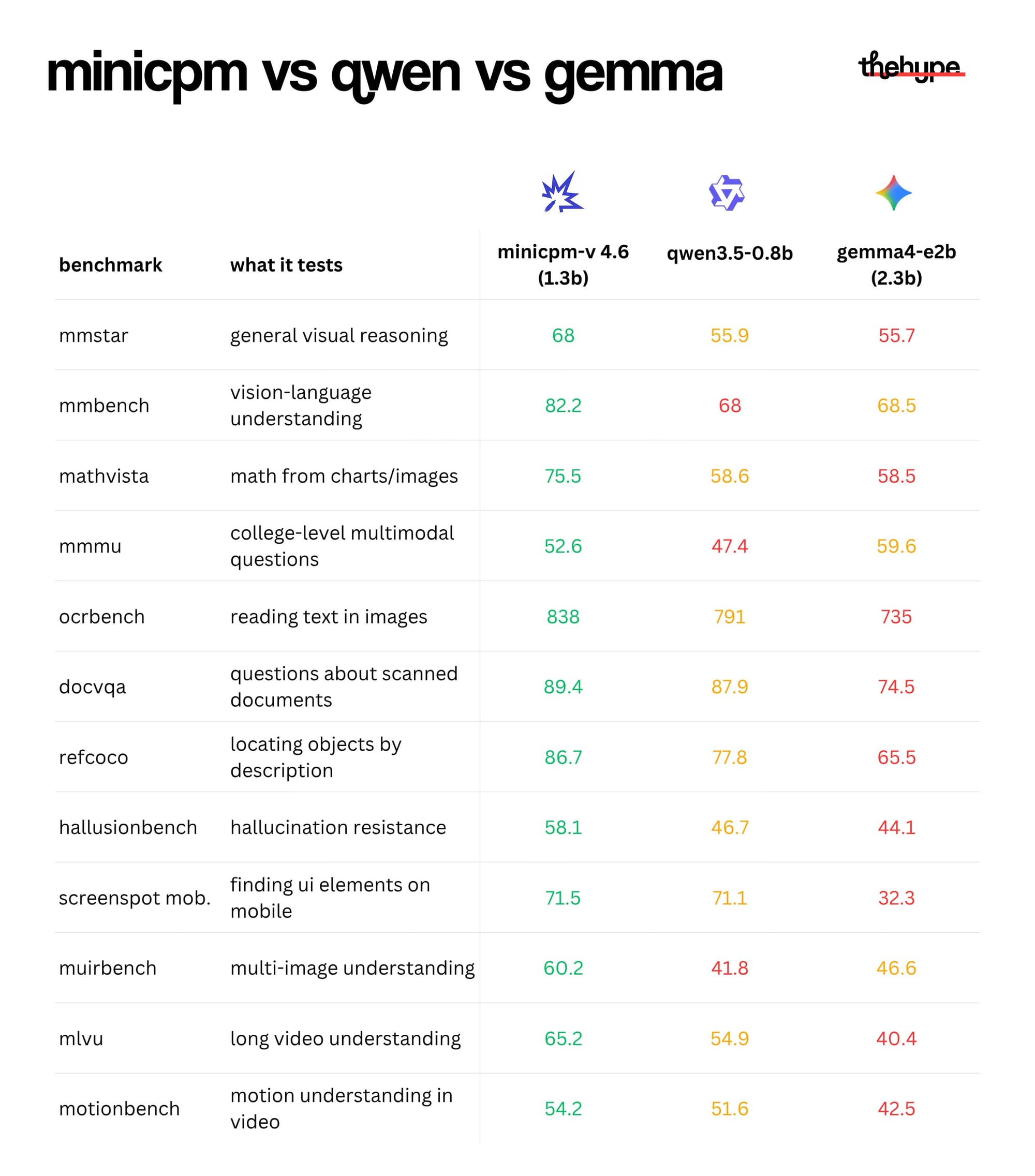 Benchmark table of MiniCPM-V 4.6, Qwen3.5-0.8B, and Gemma4-e2B across MMStar, MMBench, MathVista, MMMU, OCRBench, DocVQA, and other vision tasks.