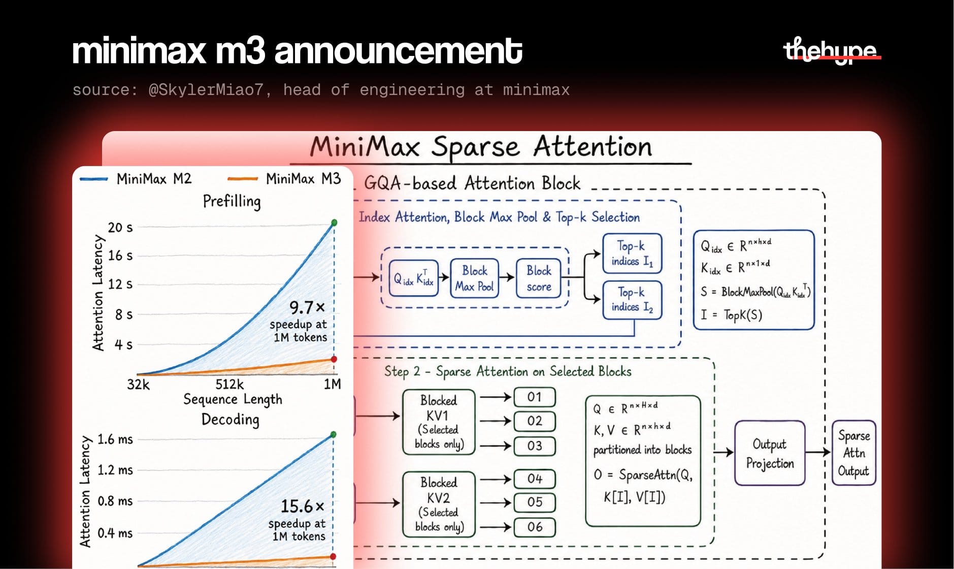 MiniMax M3 sparse attention architecture diagram with prefilling and decoding latency charts showing 9.7x and 15.6x speedups over M2