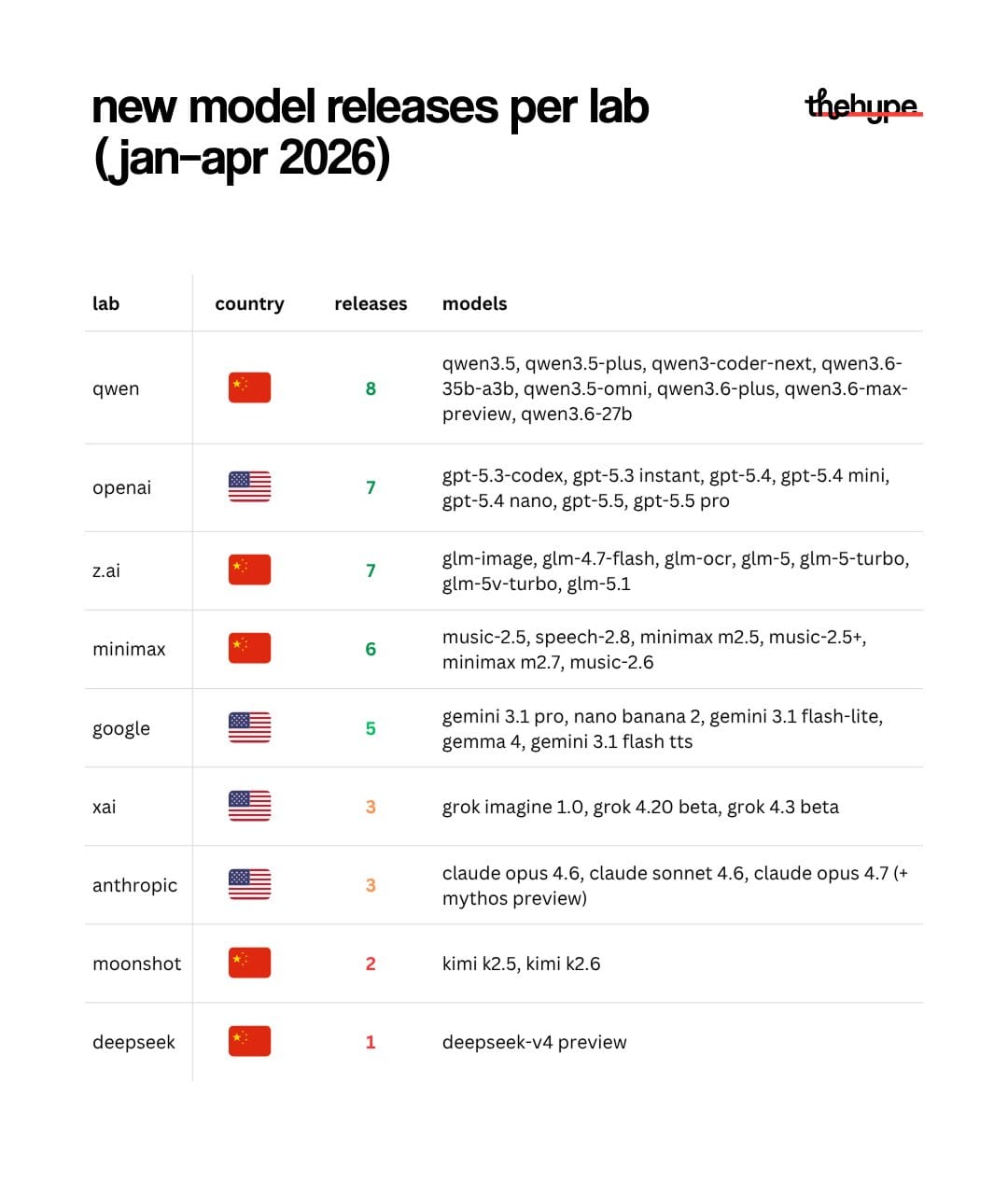 Table of AI model releases by lab, Jan–Apr 2026: Qwen leads with 8, OpenAI and Z.ai at 7, Minimax 6, Google 5