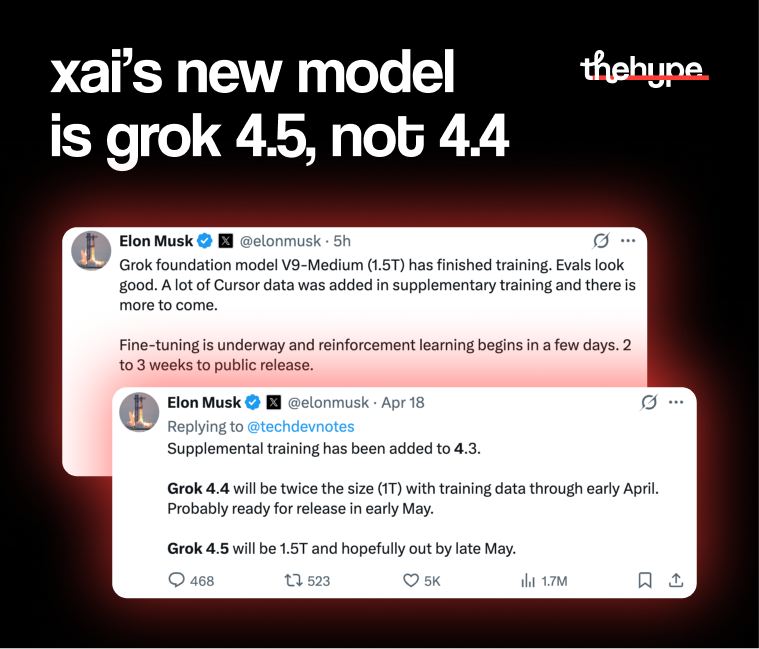 thehype title card "xai's new model is grok 4.5, not 4.4" over Elon Musk tweets confirming V9-Medium is 1.5T and Grok 4.5 ships late May.