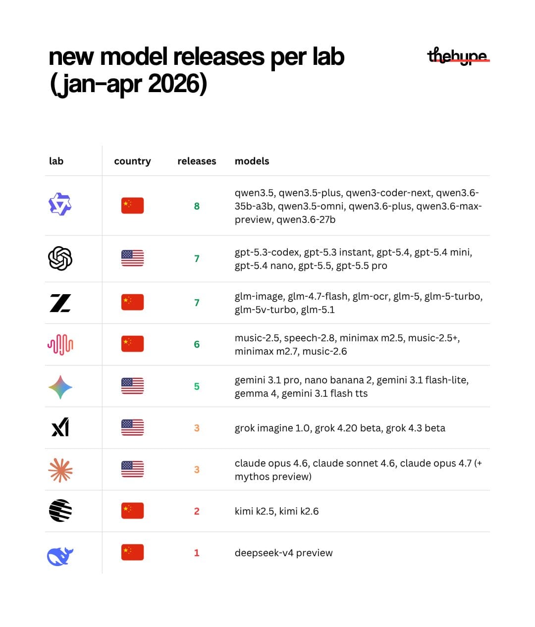 Table of new model releases Jan–Apr 2026: Qwen 8, OpenAI 7, Z.ai 7, MiniMax 6, Google 5, xAI 3, Anthropic 3, Moonshot 2, DeepSeek 1.