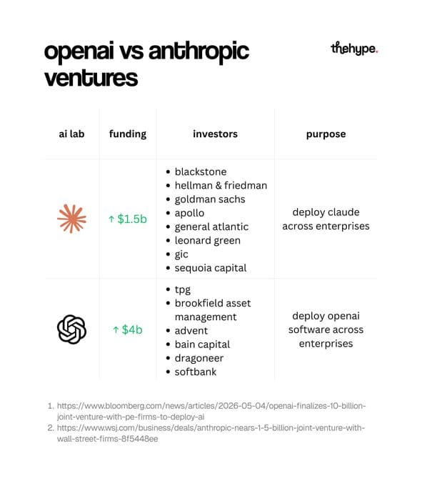Comparison table of OpenAI's $4B and Anthropic's $1.5B enterprise ventures with investor lists from Blackstone, Goldman Sachs, TPG, Bain, and others.