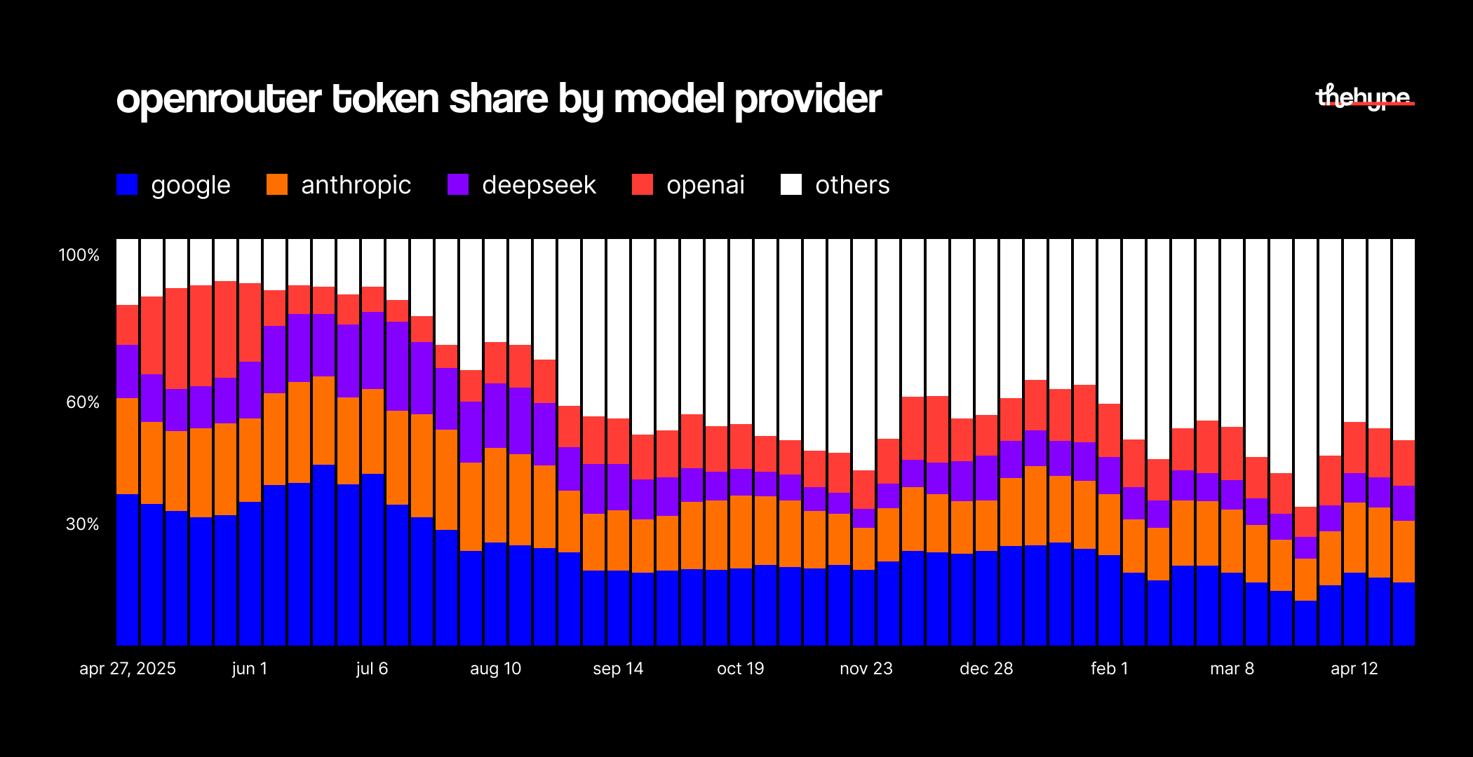 OpenRouter token share Apr 2025–Apr 2026: Google, Anthropic, DeepSeek, OpenAI combined drop from ~85% to ~50% as "others" expand.