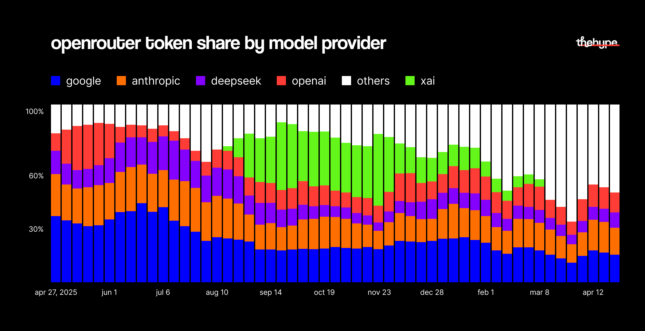 OpenRouter token share with xAI overlaid in green: peaks above 40% Sept–Dec 2025, collapses to near zero by April 2026.