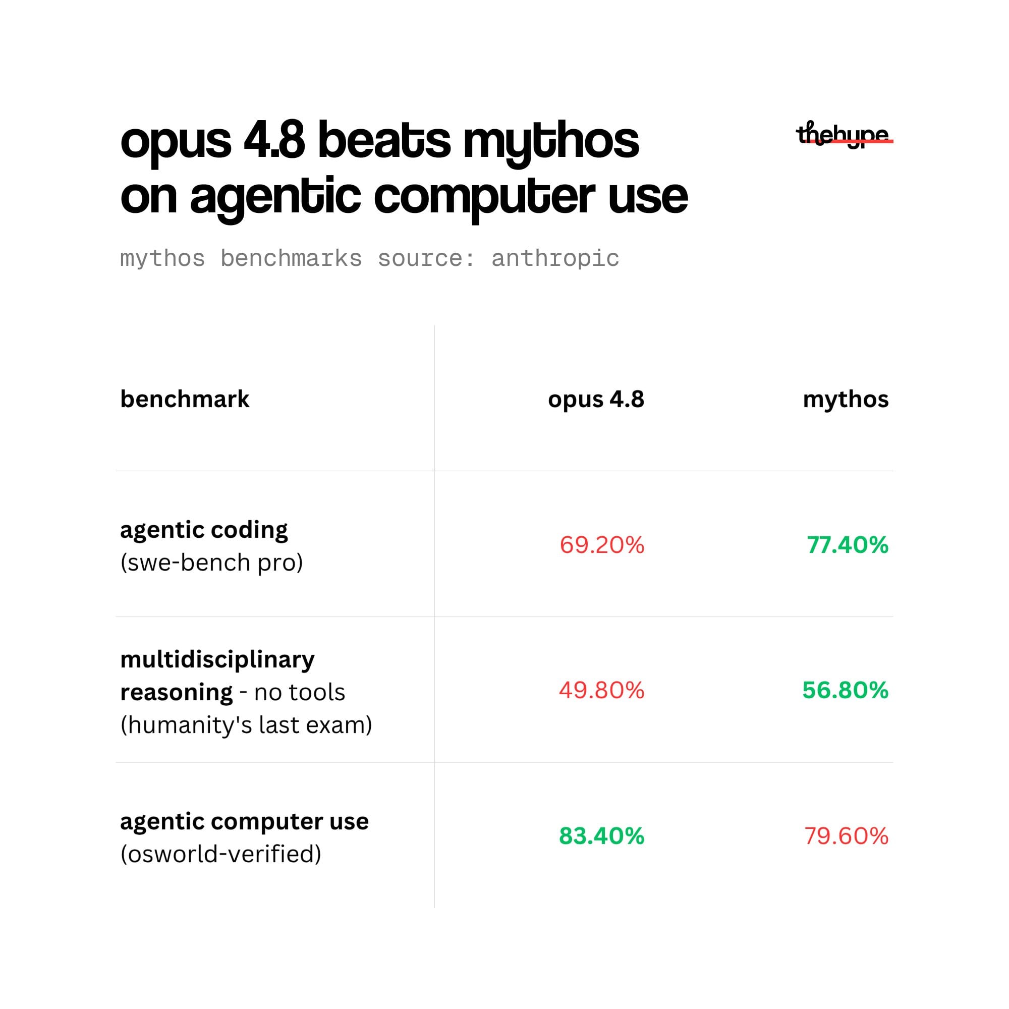 Benchmark table comparing Opus 4.8 and Mythos on agentic coding, multidisciplinary reasoning, and agentic computer use scores