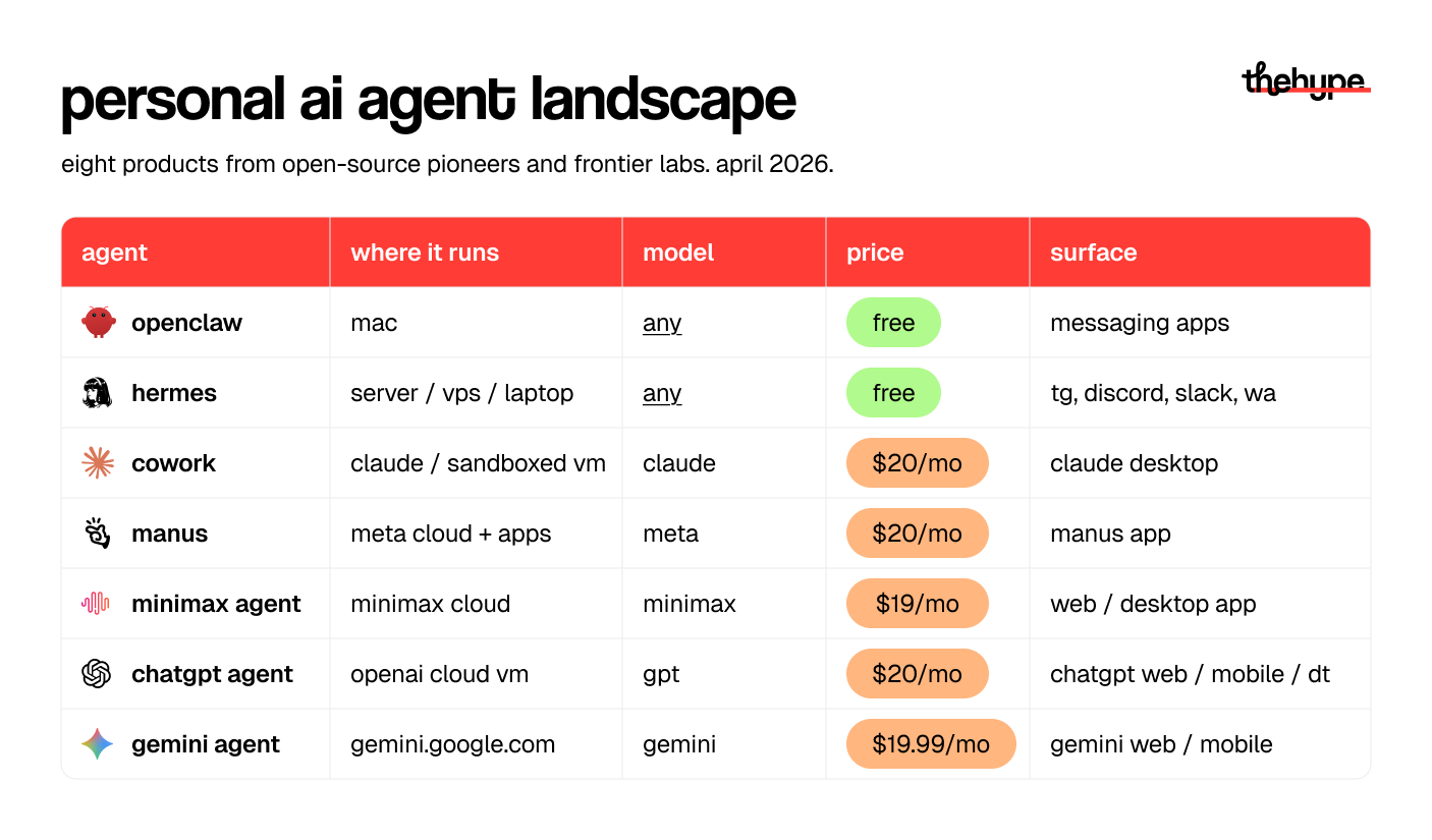 Comparison table of 7 personal AI agents April 2026: OpenClaw and Hermes free, Cowork, Manus, ChatGPT, Gemini ~$20/mo, MiniMax $19/mo.
