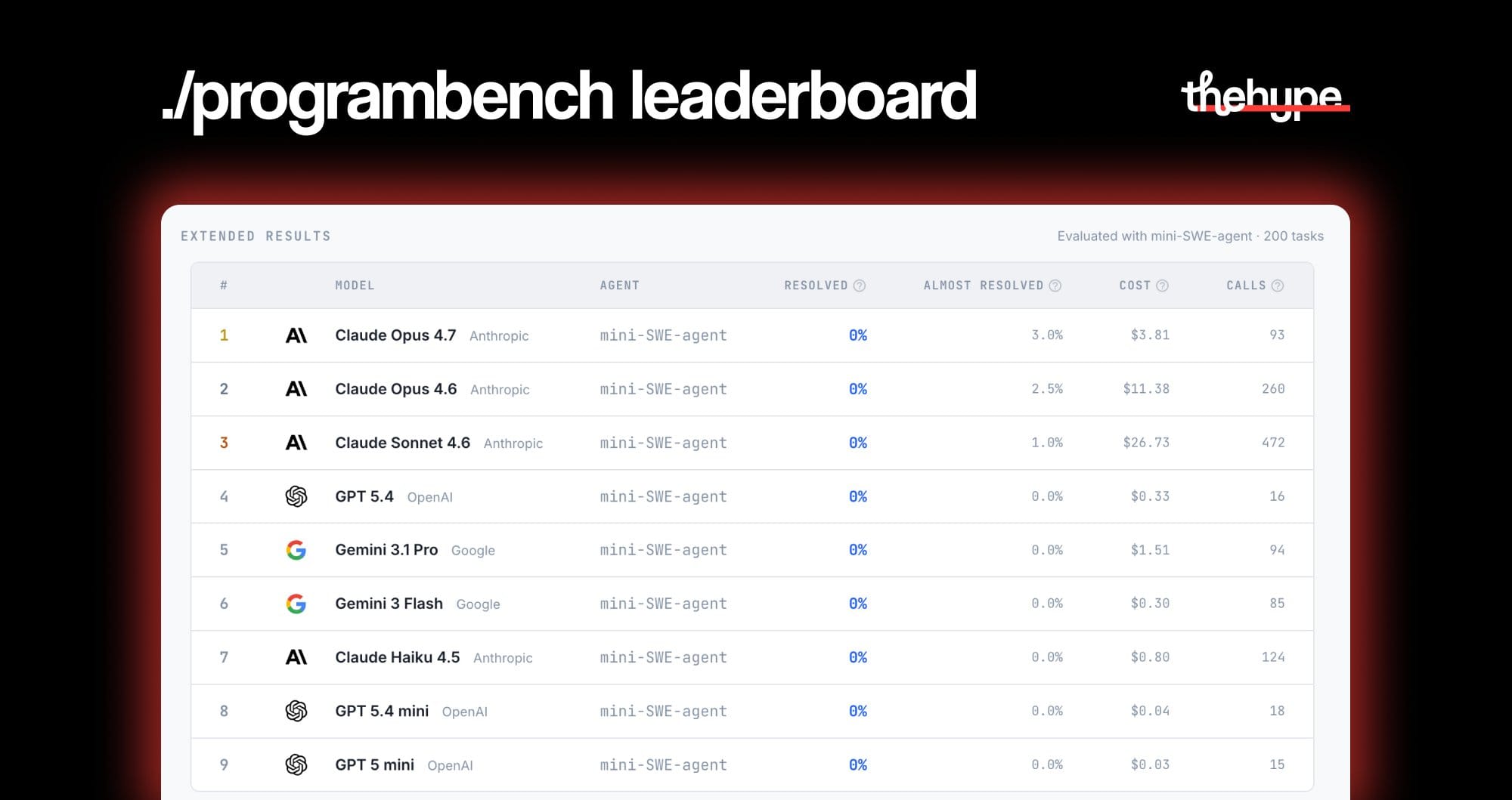 ProgramBench leaderboard showing Claude Opus 4.7, Opus 4.6, Sonnet 4.6, GPT 5.4, Gemini 3.1 Pro, and others all at 0% resolved across 200 tasks.