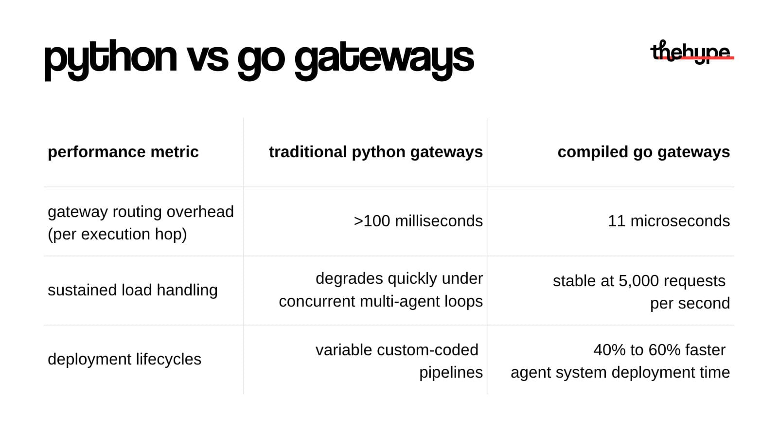 Comparison table of Python vs Go gateway performance: routing overhead, sustained load handling, and deployment lifecycle metrics