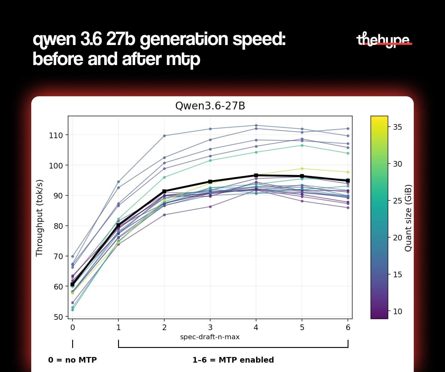 Line chart showing Qwen3.6-27B throughput rising from ~60 tok/s with no MTP to 110+ tok/s with MTP enabled across quant sizes