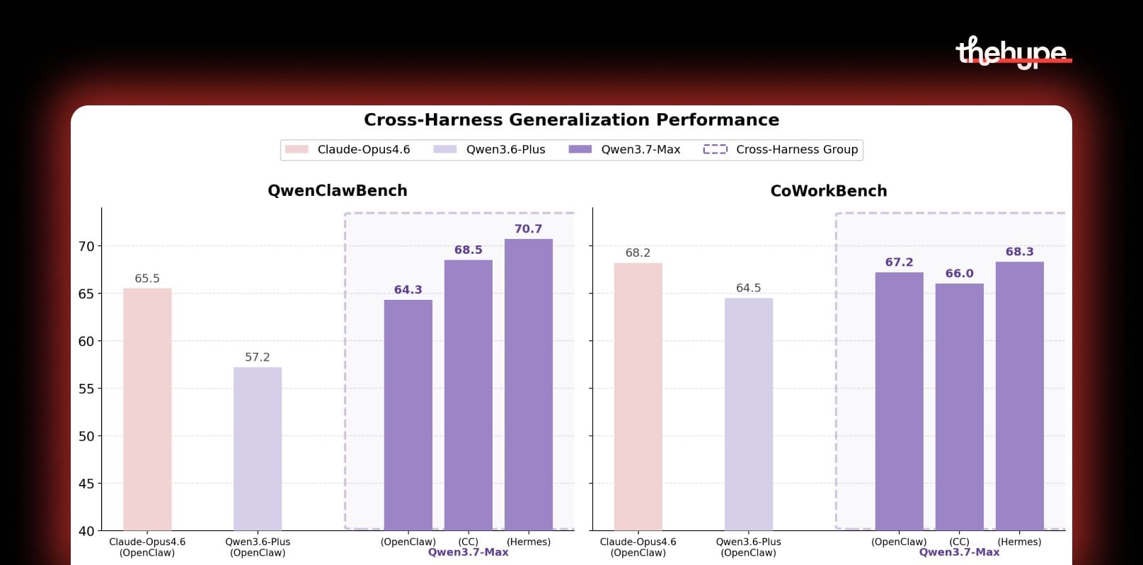 Bar chart of cross-harness generalization: Qwen3.7-Max scores 70.7 on QwenClawBench and 68.3 on CoWorkBench, above Claude-Opus4.6 and Qwen3.6-Plus