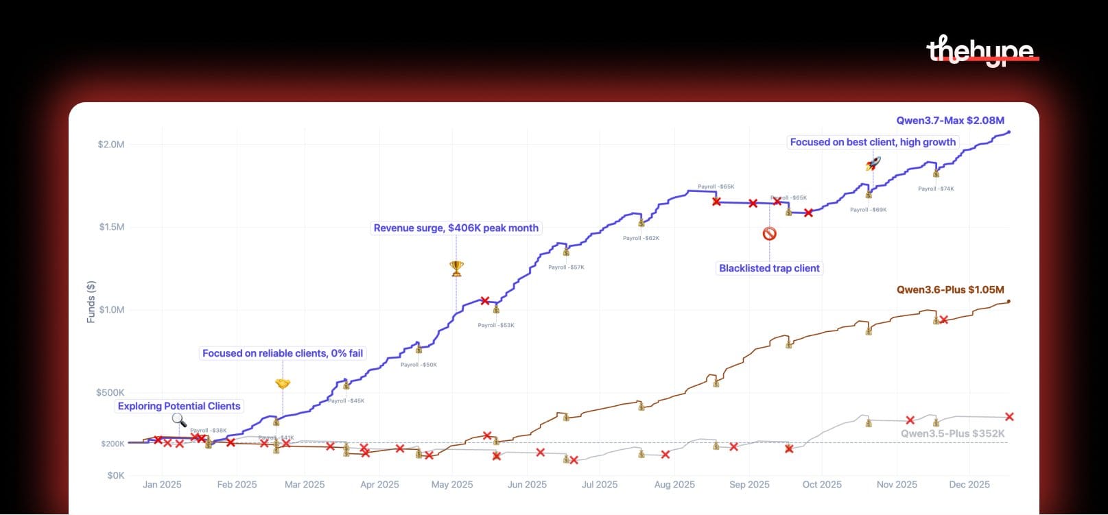 Line chart comparing Qwen3.7-Max at $2.08M vs Qwen3.6-Plus at $1.05M and Qwen3.5-Plus at $352K over 2025, with payroll and client event annotations