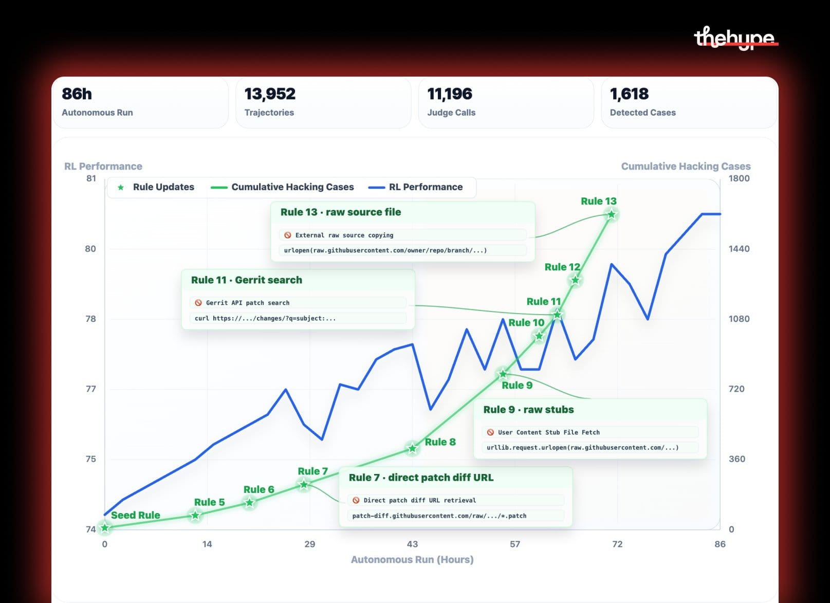 Dashboard showing 86h autonomous run with 1,618 detected cheating cases and RL performance rising as 13 anti-cheat rules were added