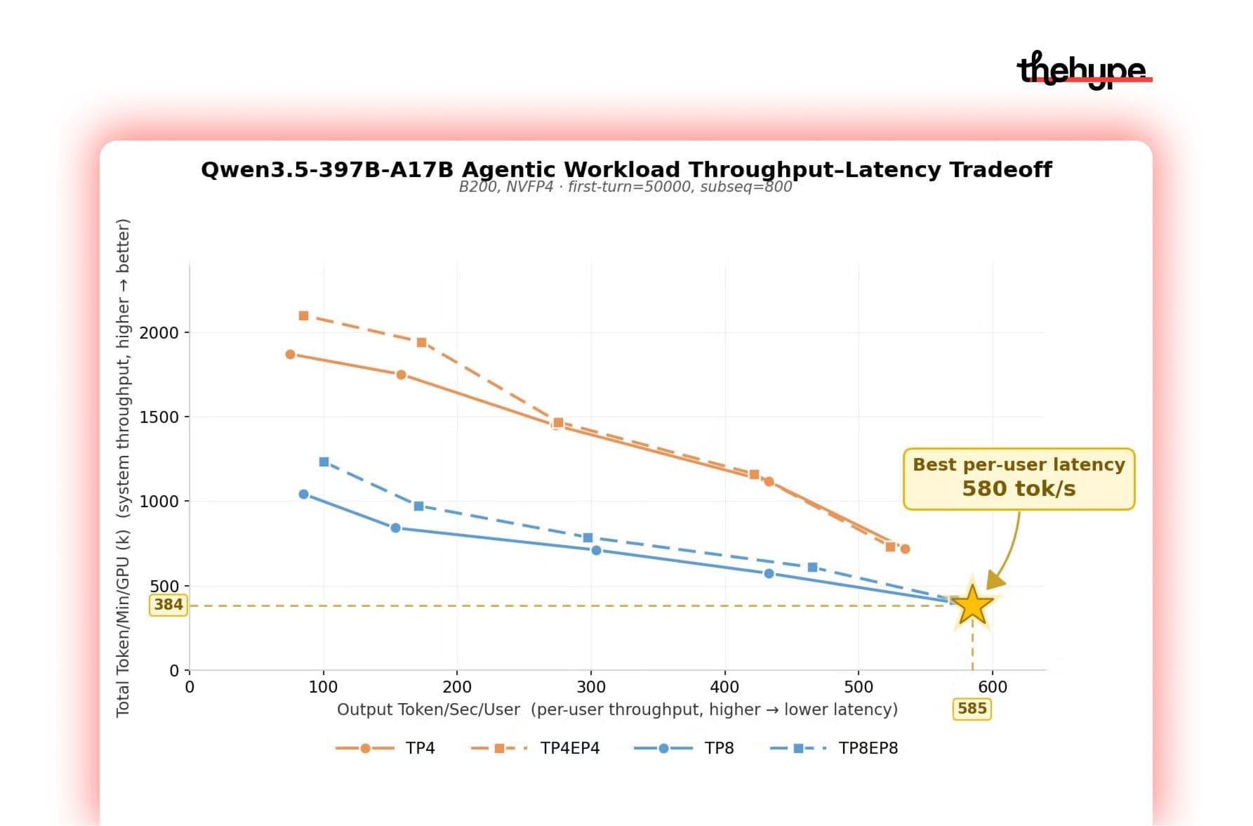 Throughput vs latency chart for Qwen3.5-397B on B200 GPUs showing best per-user latency at 580 tok/s across TP configurations