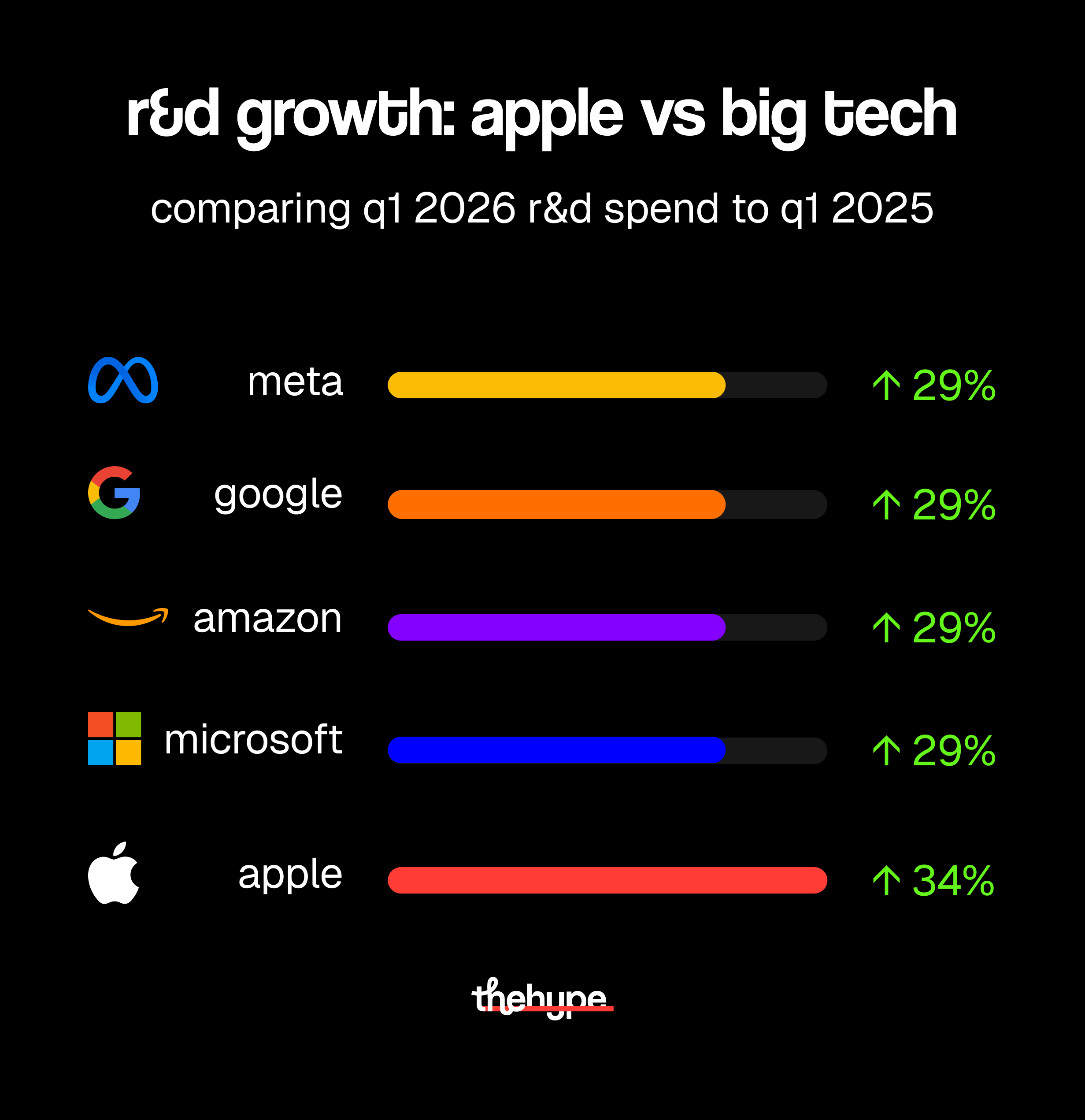 R&D growth Q1 2026 vs Q1 2025: Meta, Google, Amazon, Microsoft each up 29%, Apple up 34% — Apple outspends every Big Tech rival.