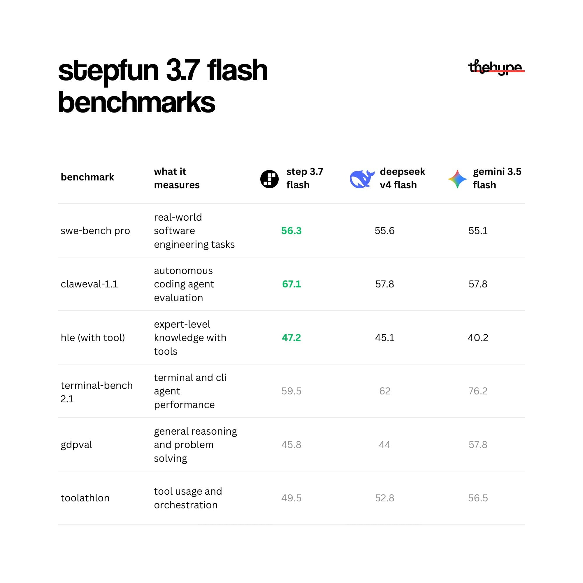 Benchmark table comparing Step 3.7 Flash, DeepSeek V4 Flash, and Gemini 3.5 Flash across SWE-bench Pro, Claweval, HLE, and other coding evaluations
