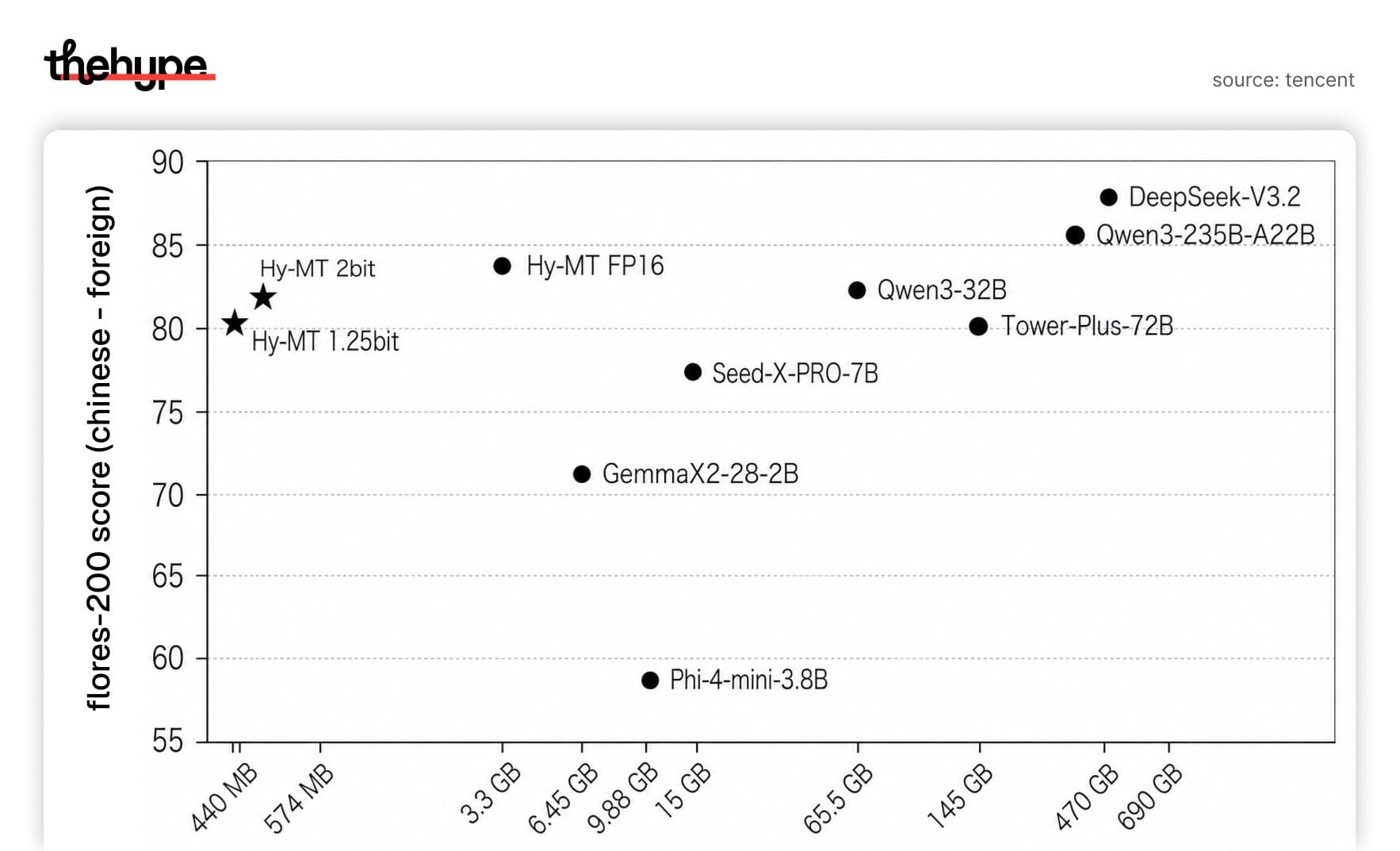 Scatter plot: Hy-MT 1.25-bit hits 80 FLORES-200 score at 440MB, beating 9.88GB GemmaX2 and matching 65GB+ Qwen3-32B and DeepSeek-V3.2.