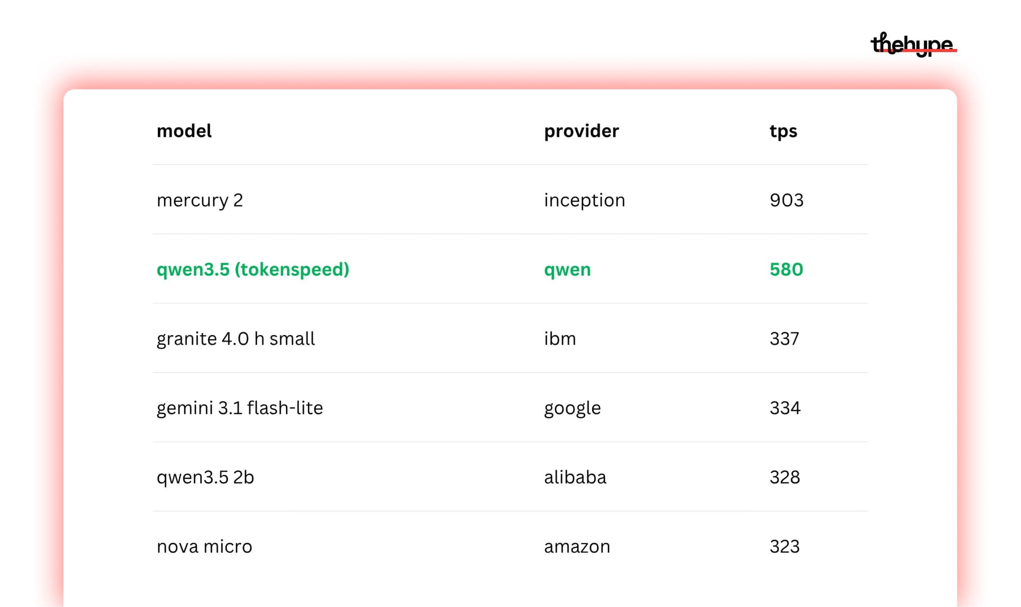 Speed leaderboard table with Qwen3.5 via Tokenspeed highlighted at 580 tps, ranked between Mercury 2 and Granite 4.0