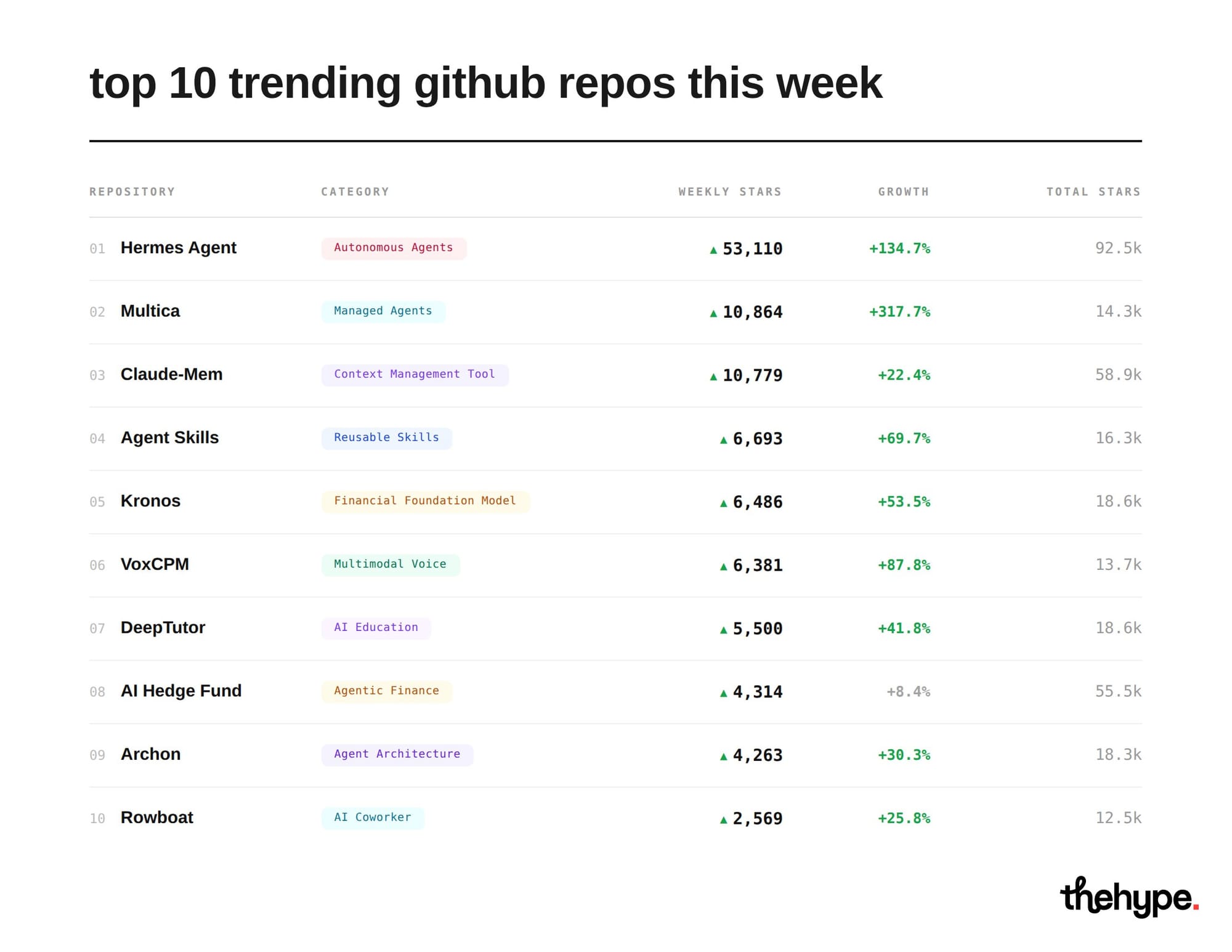 Ranked table of top 10 trending AI GitHub repos: Hermes Agent at 53,110 weekly stars, Multica +317.7%, Claude-Mem, Agent Skills, Kronos.
