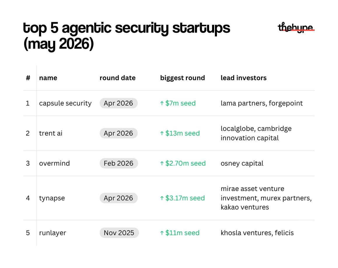 Table of top 5 agentic AI security startups May 2026: Capsule, Trent AI, Overmind, Tynapse, Runlayer with seed rounds and investors.
