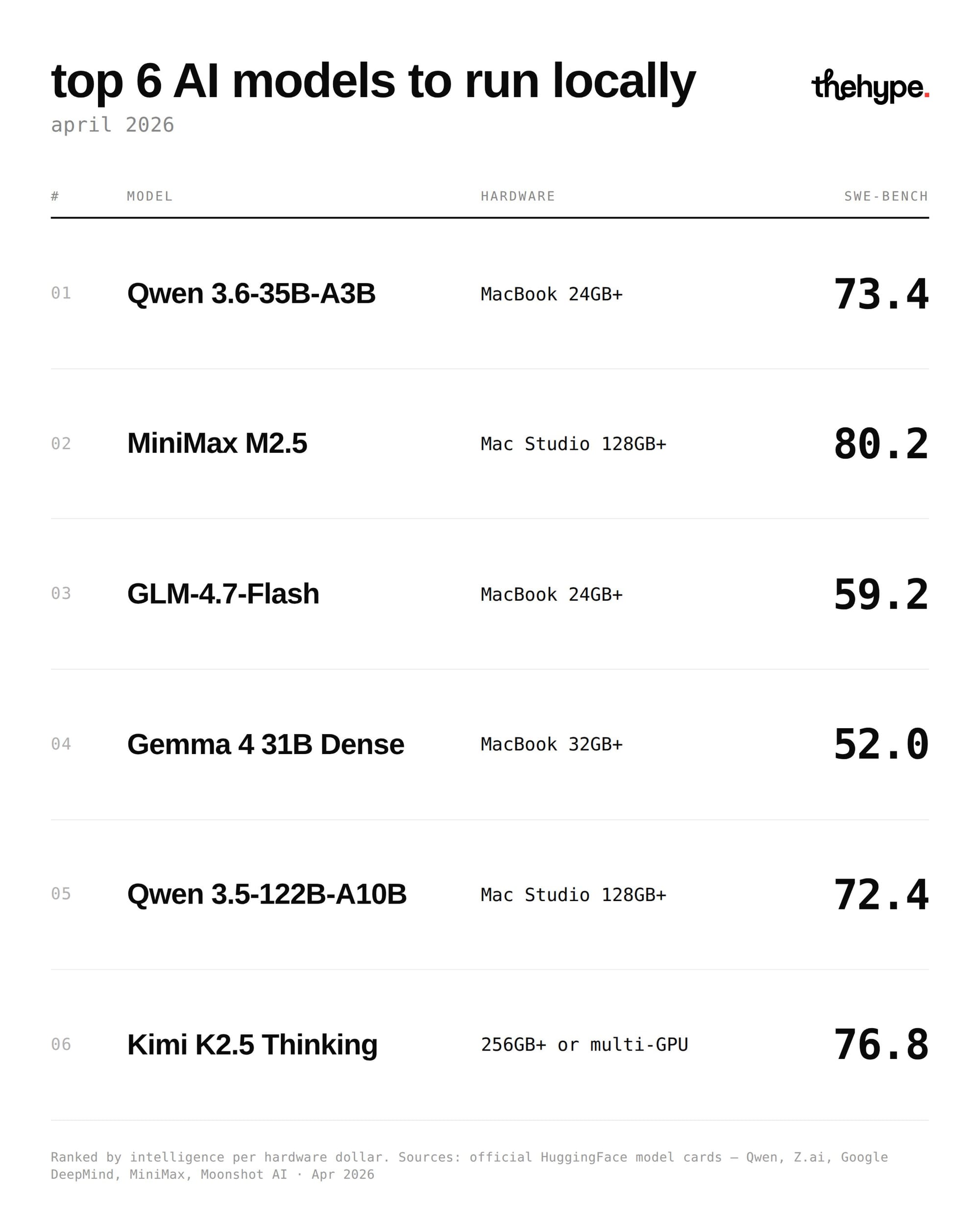 Ranked table of 6 local AI models with SWE-bench scores: Qwen 3.6 at 73.4, MiniMax M2.5 at 80.2, Kimi K2.5 Thinking at 76.8.