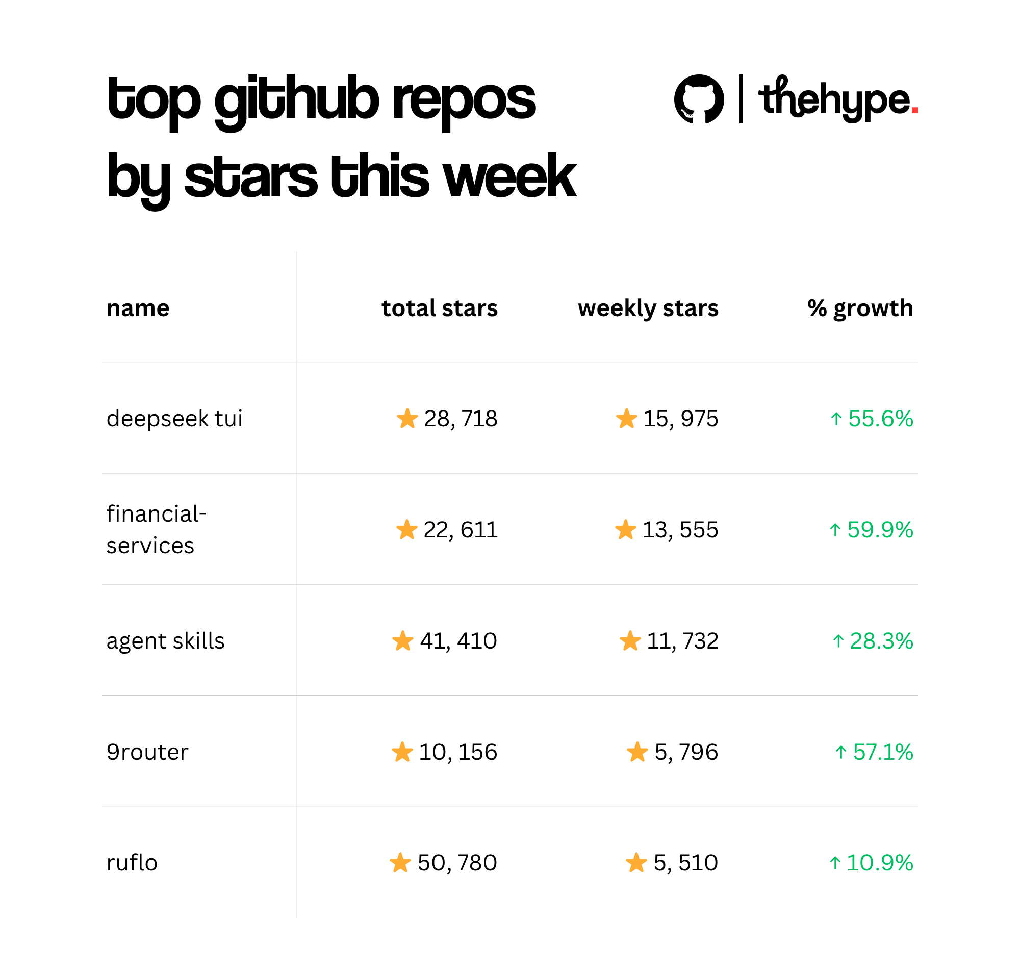 Table of top GitHub repos by weekly stars: deepseek tui +55.6%, financial-services +59.9%, agent skills +28.3%, 9router +57.1%, ruflo +10.9%