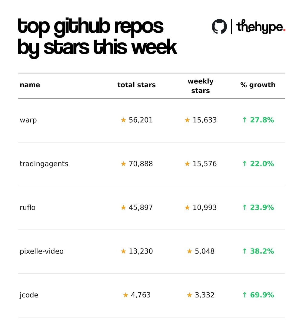 Table of top GitHub repos by weekly stars: warp 15,633 (+27.8%), tradingagents 15,576 (+22%), jcode +69.9% growth