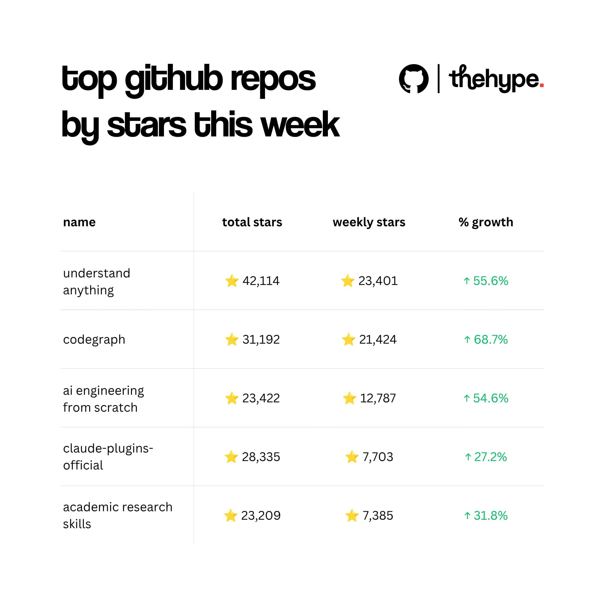 Table ranking five GitHub repos by weekly stars with Understand Anything at 23,401 and Codegraph at 21,424