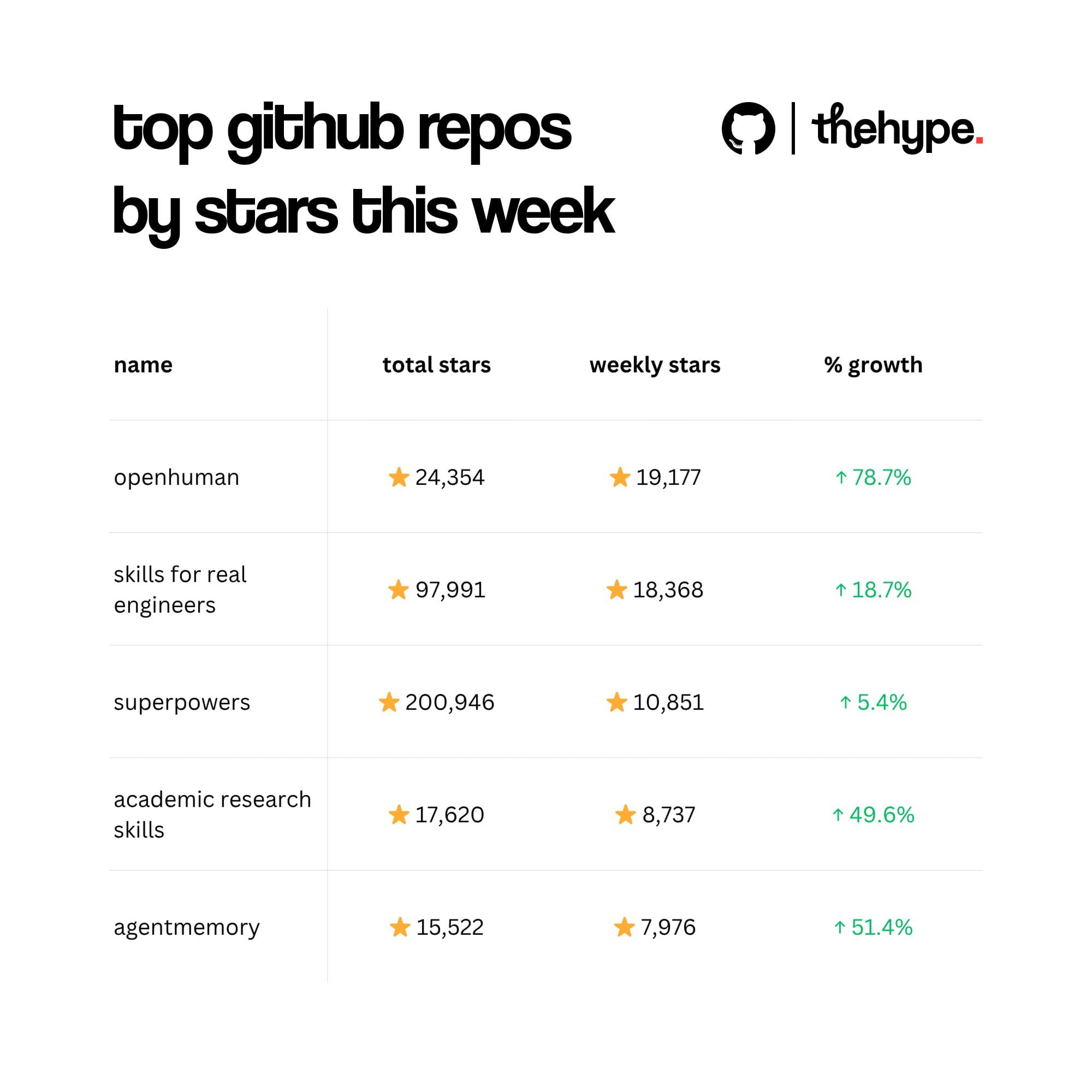 Table of top GitHub repos by weekly stars: openhuman 19,177 (+78.7%), skills for real engineers 18,368, superpowers 10,851, plus two more.
